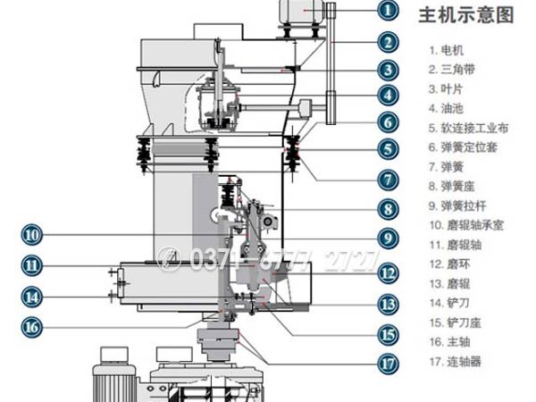 雷蒙磨粉機結構