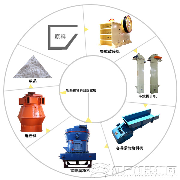 由雷蒙磨粉機配合組成的高嶺土磨粉生產線