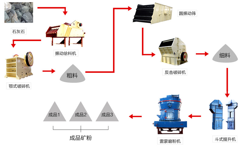 石灰石磨粉加工生產線配置