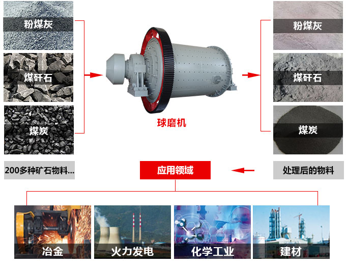 球磨機的應用范圍