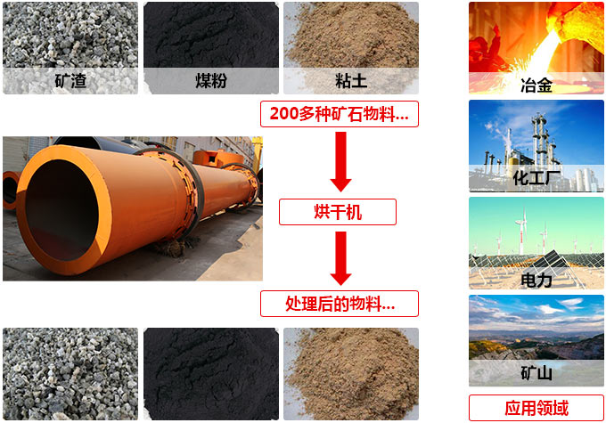 烘干機適用領域