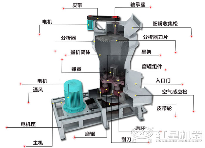 環保礦山制粉機內部構造