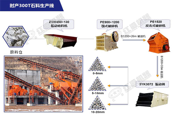 紅星機器為用戶配置的時產(chǎn)300噸青石破碎生產(chǎn)線方案