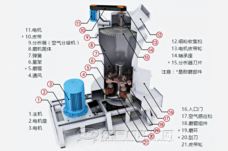 立式磨粉機內部結構