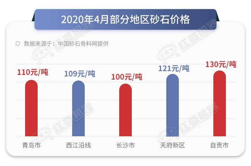 2020年4月部分地區沙子價格