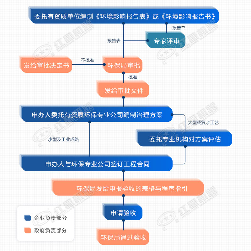 環評手續流程參考