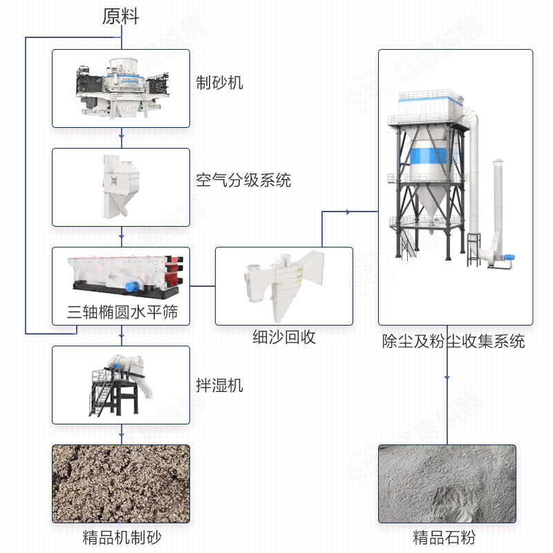 干法制砂樓生產線工藝流程